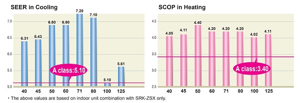 Hiệu suất cao hơn mang đến khả năng tiết kiệm điện