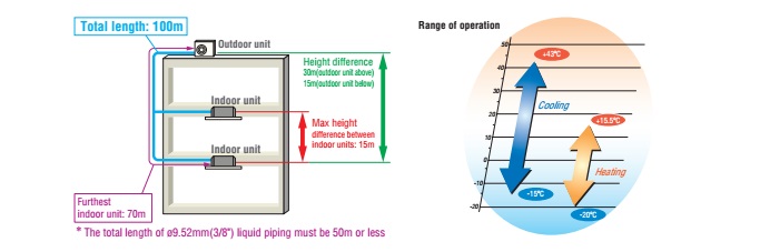 Độ dài ống dẫn của điều hòa trung tâm Mitsubishi