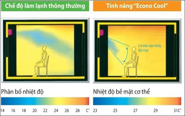 Cơ chế hoạt động của chế độ Econo máy lạnh